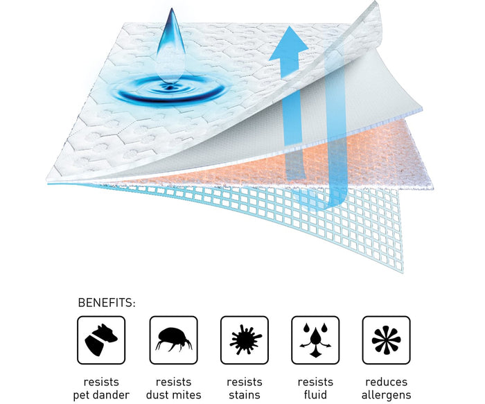 Diagram of a waterproof mattress protector—such as the Dri-Tec Mattress Protector—showing its multi-layered construction that blocks liquids, with arrows highlighting breathable, moisture-wicking airflow. Benefit icons below demonstrate protection against pet dander, dust mites, stains, fluids, and a reduction in allergens.